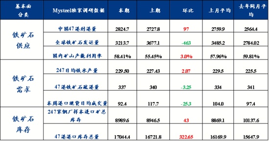 铁水产量环比增加，短期铁矿石价格或高位震荡