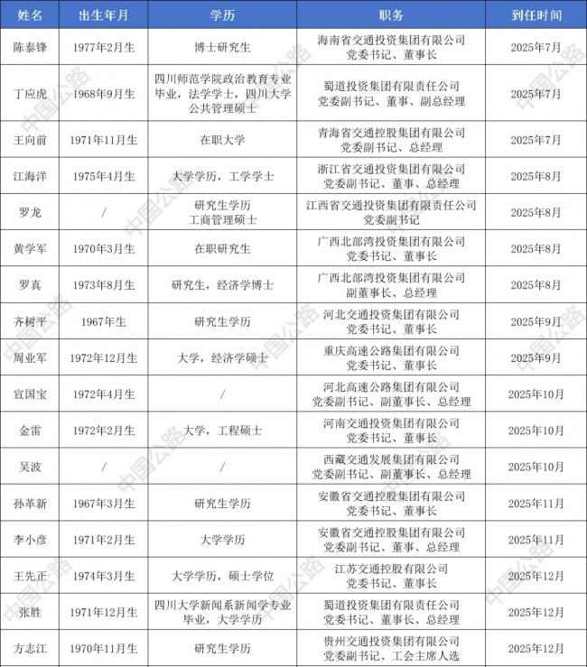 政企交流、跨界履新！2025下半年省级交通企业领导班子调整汇总
