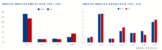 1月东北建材南下总量缩减，螺纹华北占比超九成