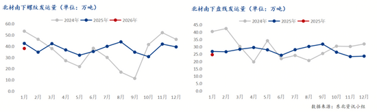 1月东北建材南下总量缩减，螺纹华北占比超九成