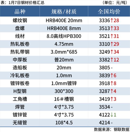 钢坯大涨50元，期钢涨超2%，钢价止跌反弹