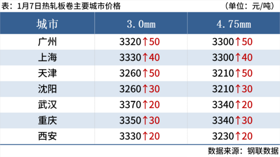 钢坯大涨50元，期钢涨超2%，钢价止跌反弹