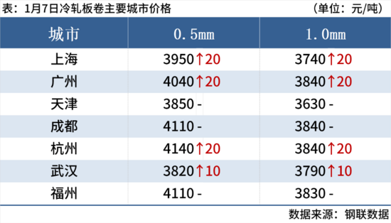 钢坯大涨50元，期钢涨超2%，钢价止跌反弹