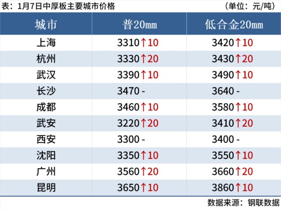 钢坯大涨50元，期钢涨超2%，钢价止跌反弹