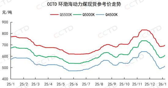 北方港口库存连降，煤价反弹能否持续？