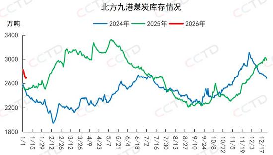 北方港口库存连降，煤价反弹能否持续？
