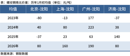 1月东北建材南下总量缩减，螺纹华北占比超九成