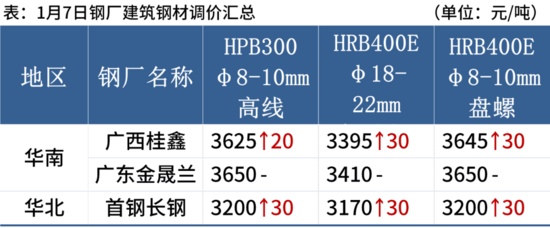 钢坯大涨50元，期钢涨超2%，钢价止跌反弹