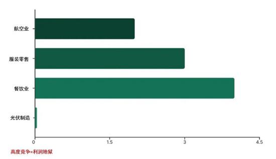 反思 | 竞争战略（下）