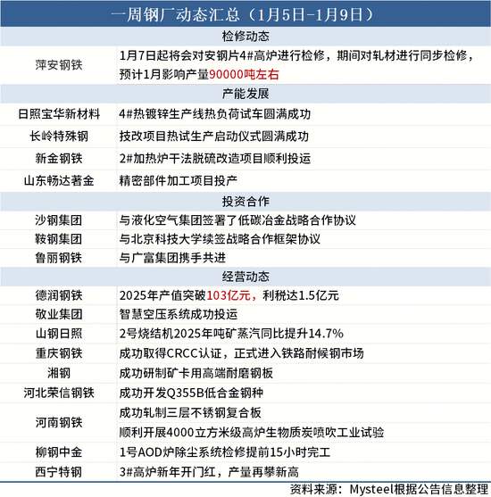 一周钢厂动态汇总（1月5日-1月9日）