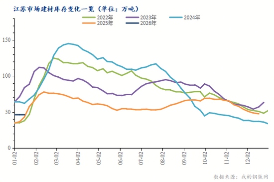 江苏市场建材库存情况跟踪（1月5日-1月11日）