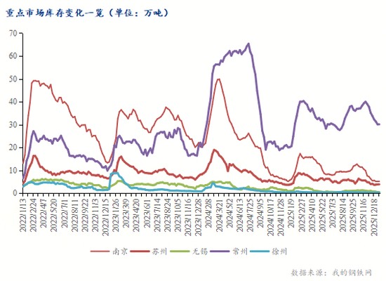 江苏市场建材库存情况跟踪（1月5日-1月11日）