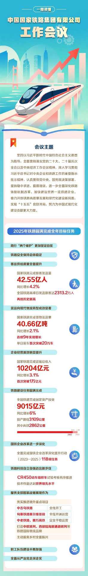 划重点！一图读懂国铁集团工作会议！