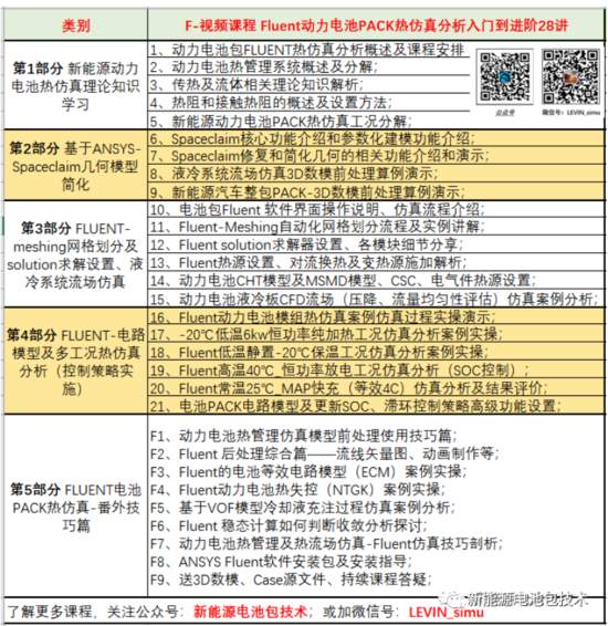 独家 | Ansys Fluent新能源动力电池PACK热仿