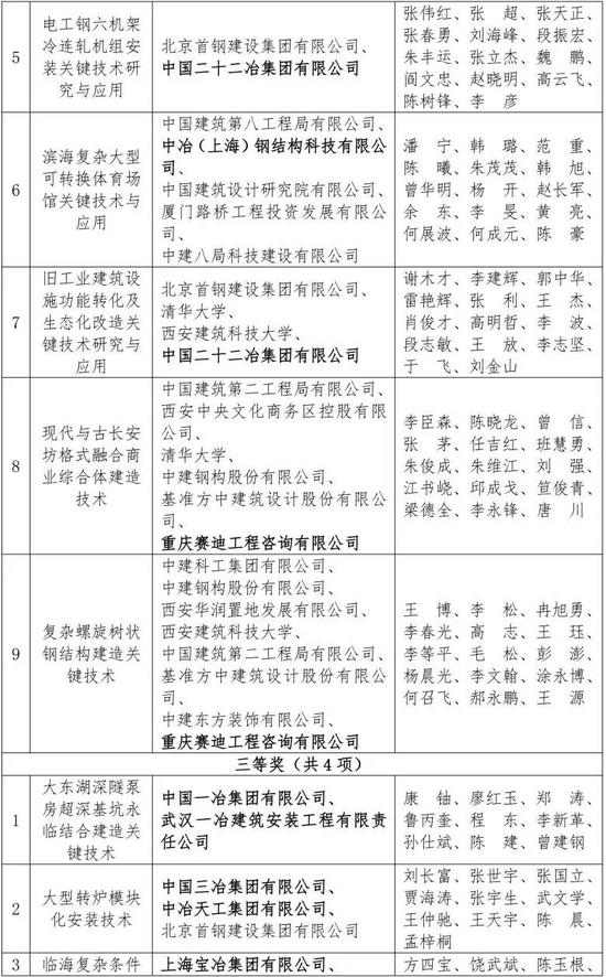 中国中冶荣获17项2025年工程建设科学技术奖