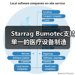 Starrag Bumotec支持单一的医疗设备制造